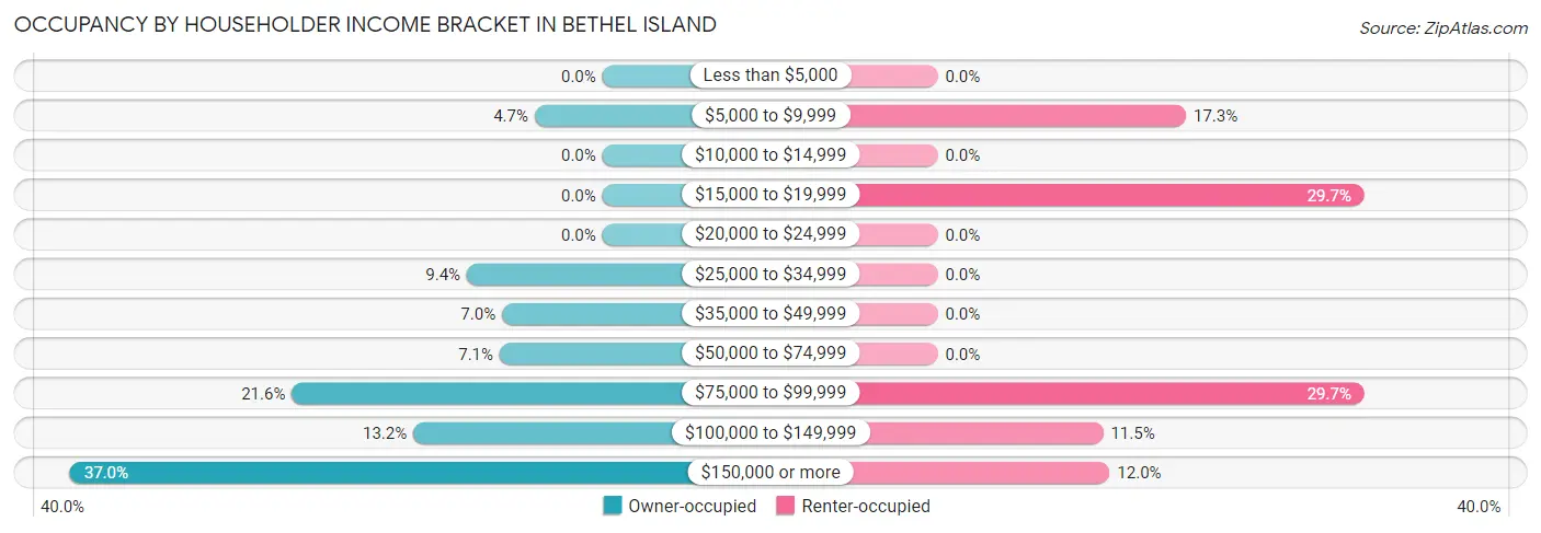 Occupancy by Householder Income Bracket in Bethel Island