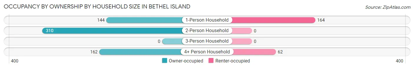 Occupancy by Ownership by Household Size in Bethel Island