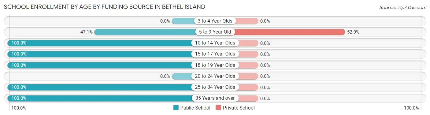 School Enrollment by Age by Funding Source in Bethel Island