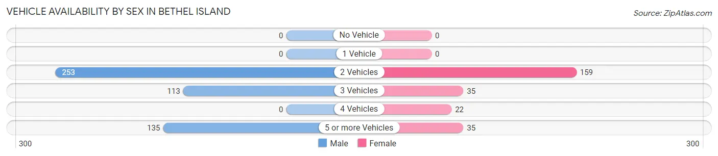 Vehicle Availability by Sex in Bethel Island