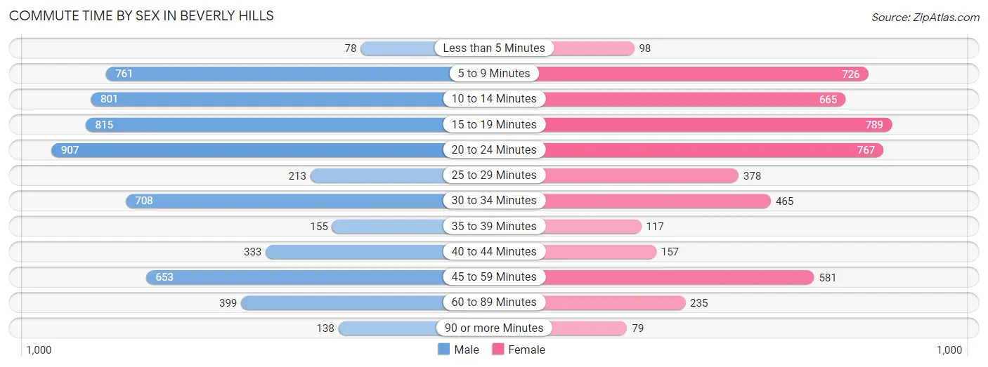 Commute Time by Sex in Beverly Hills