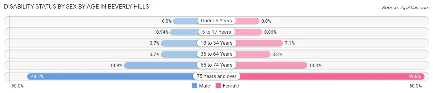 Disability Status by Sex by Age in Beverly Hills