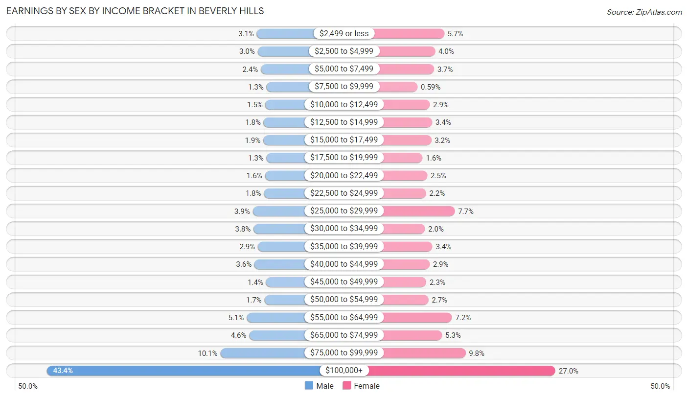 Earnings by Sex by Income Bracket in Beverly Hills