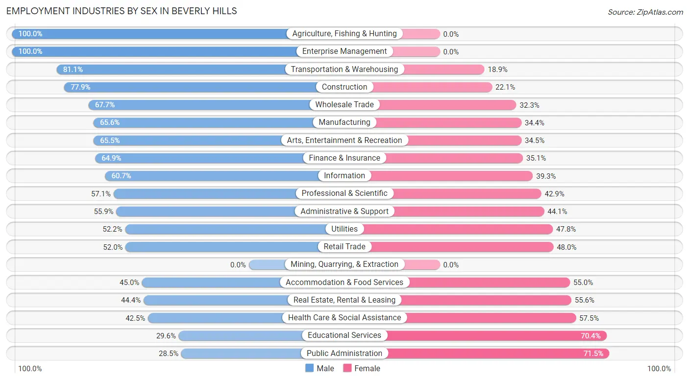 Employment Industries by Sex in Beverly Hills