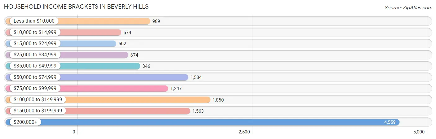 Household Income Brackets in Beverly Hills