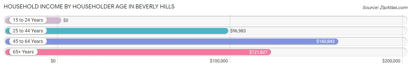 Household Income by Householder Age in Beverly Hills