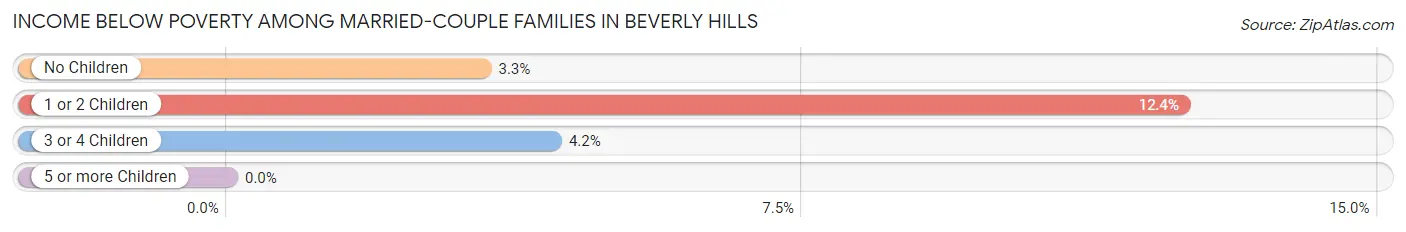 Income Below Poverty Among Married-Couple Families in Beverly Hills