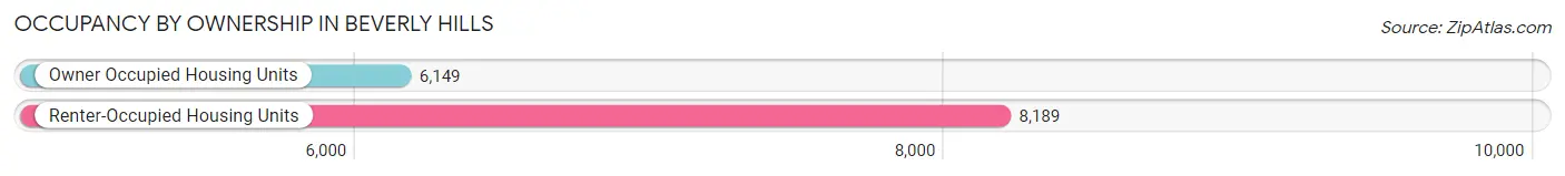 Occupancy by Ownership in Beverly Hills