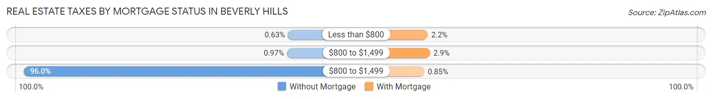 Real Estate Taxes by Mortgage Status in Beverly Hills