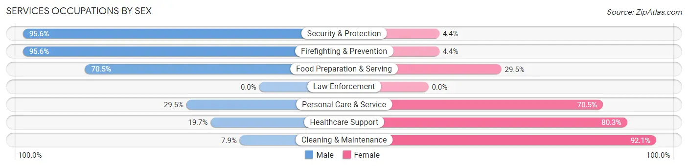 Services Occupations by Sex in Beverly Hills