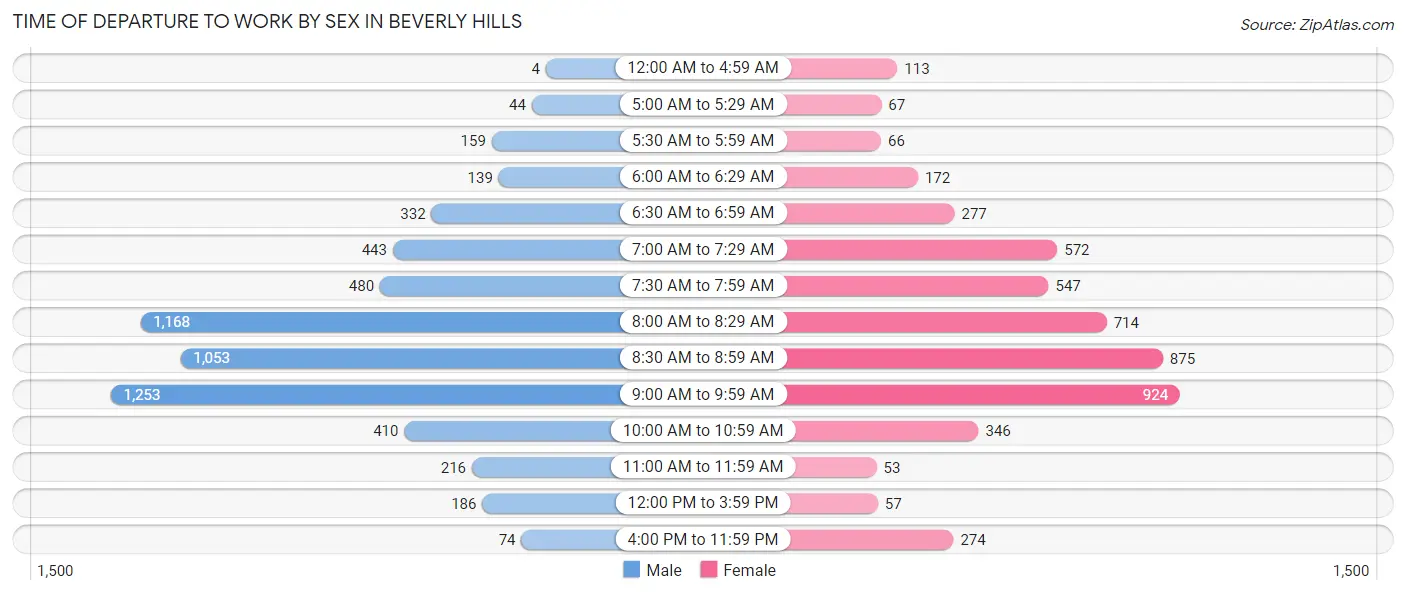 Time of Departure to Work by Sex in Beverly Hills