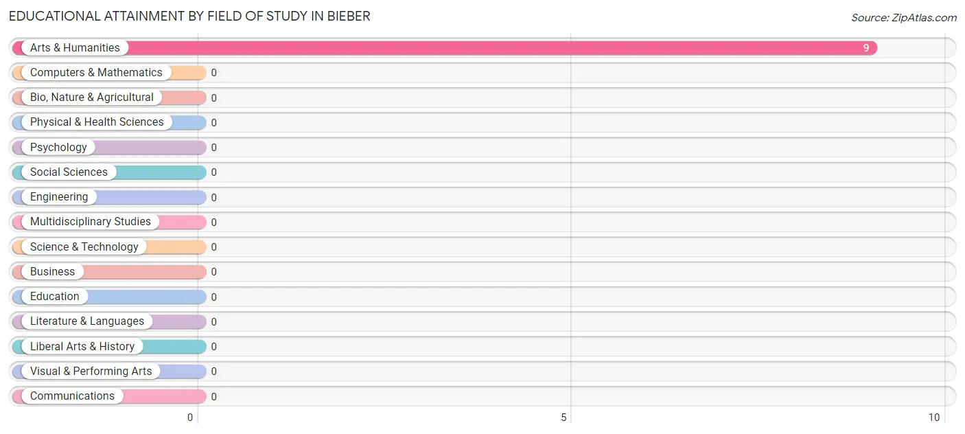 Educational Attainment by Field of Study in Bieber