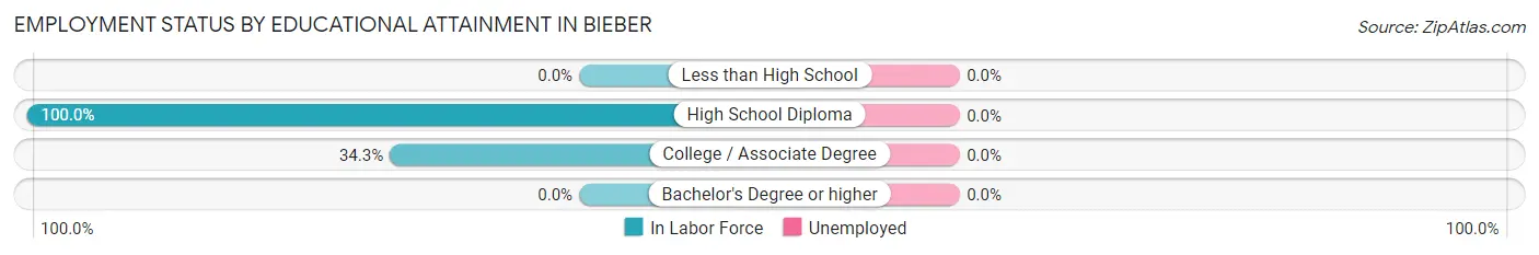Employment Status by Educational Attainment in Bieber