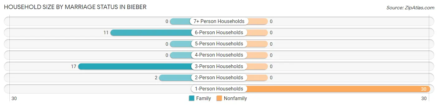 Household Size by Marriage Status in Bieber