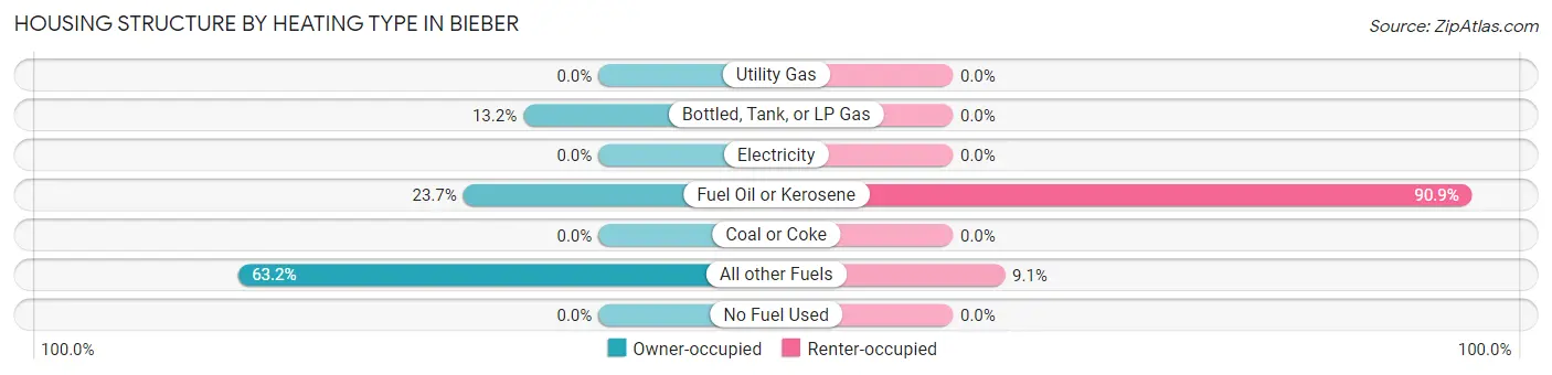 Housing Structure by Heating Type in Bieber