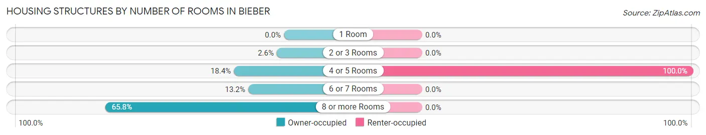 Housing Structures by Number of Rooms in Bieber