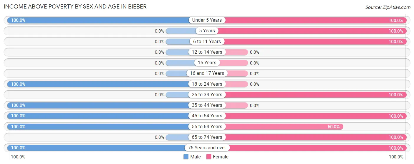 Income Above Poverty by Sex and Age in Bieber