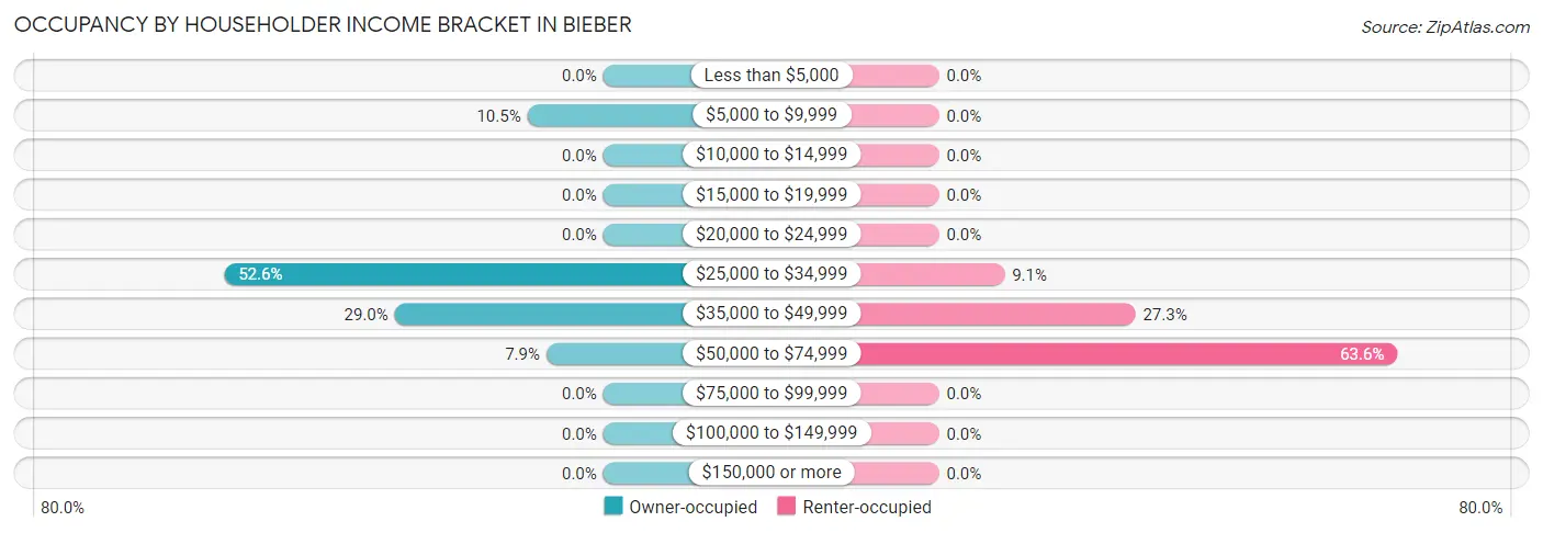 Occupancy by Householder Income Bracket in Bieber