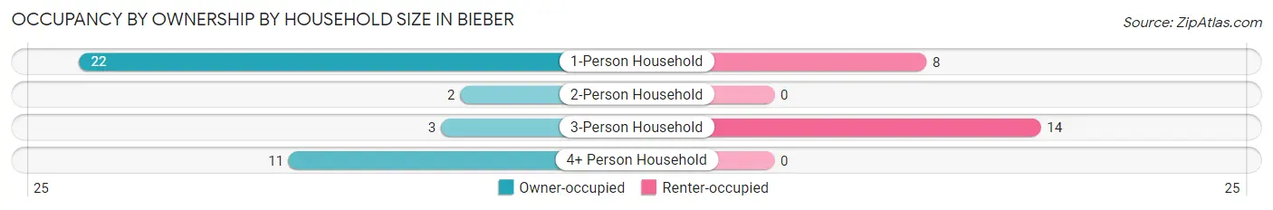 Occupancy by Ownership by Household Size in Bieber