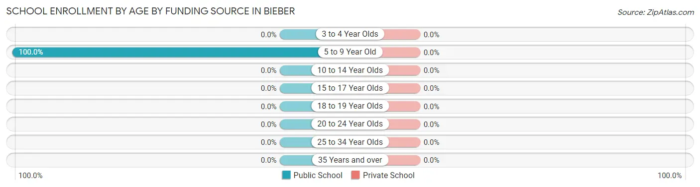 School Enrollment by Age by Funding Source in Bieber