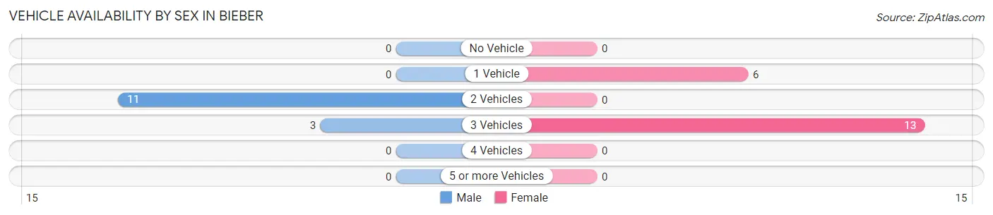Vehicle Availability by Sex in Bieber