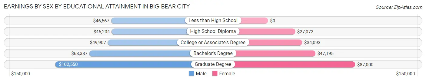 Earnings by Sex by Educational Attainment in Big Bear City