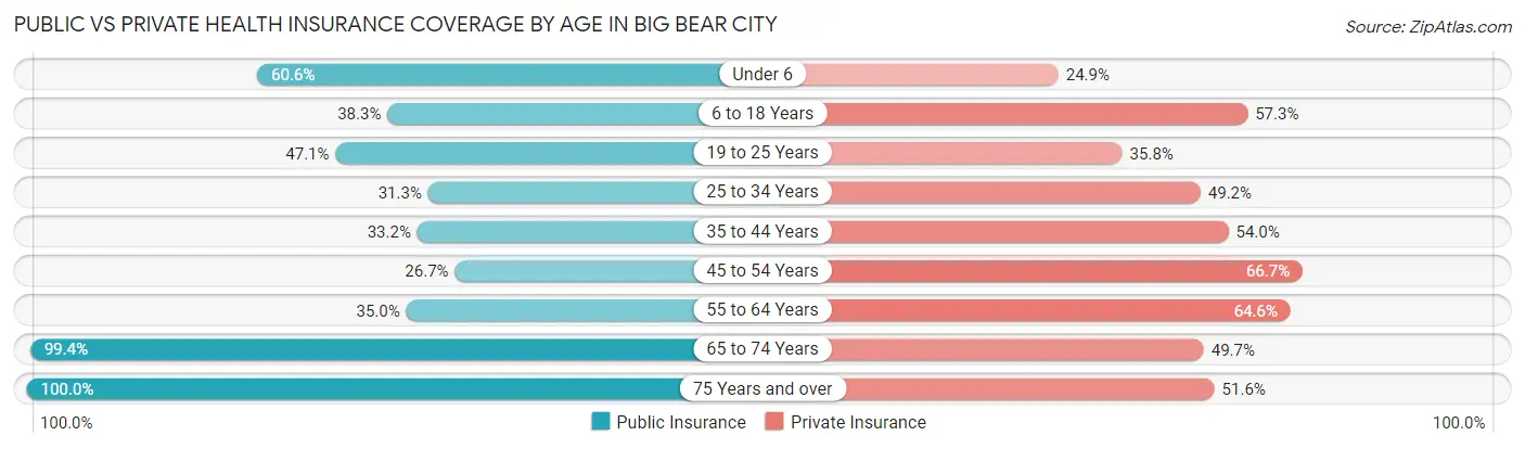 Public vs Private Health Insurance Coverage by Age in Big Bear City