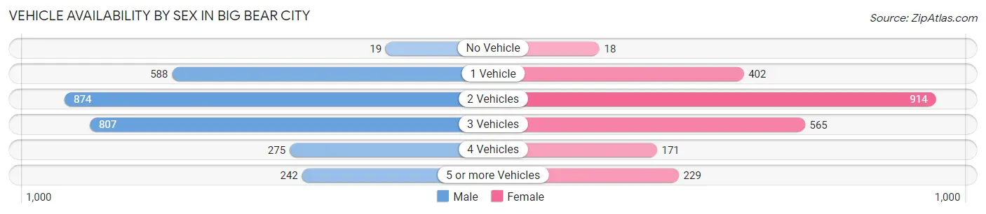 Vehicle Availability by Sex in Big Bear City