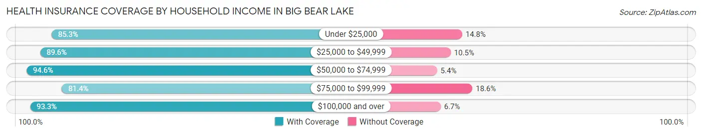 Health Insurance Coverage by Household Income in Big Bear Lake