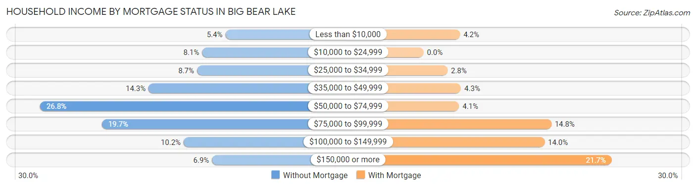 Household Income by Mortgage Status in Big Bear Lake