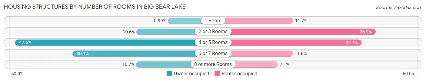Housing Structures by Number of Rooms in Big Bear Lake
