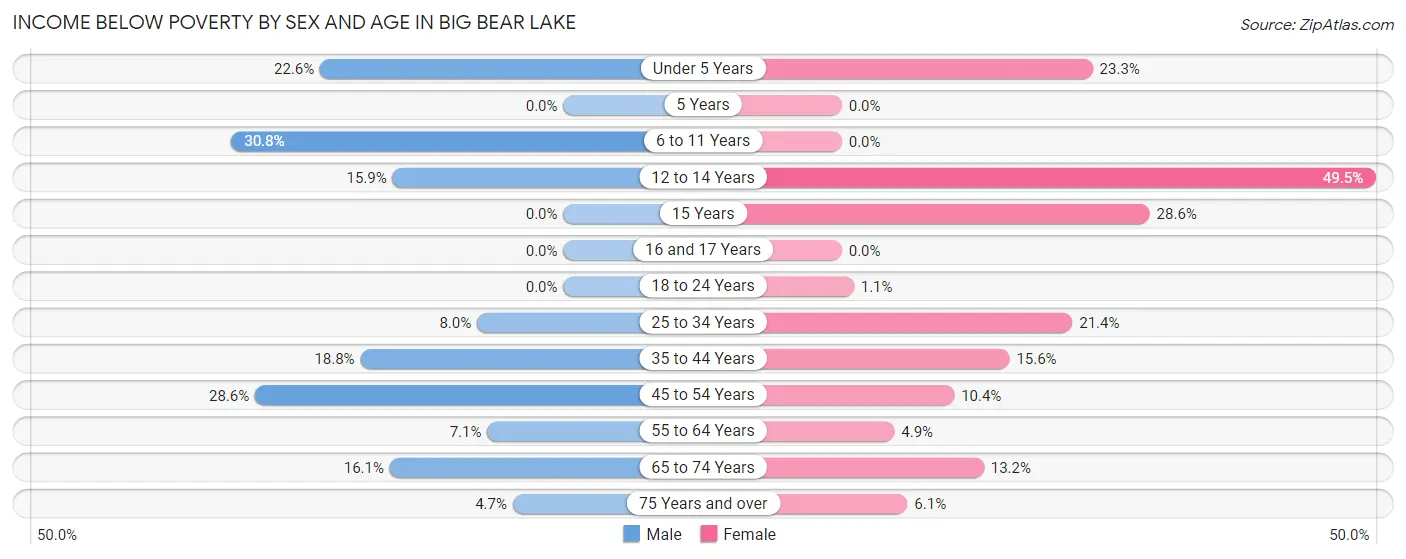 Income Below Poverty by Sex and Age in Big Bear Lake