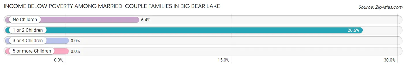 Income Below Poverty Among Married-Couple Families in Big Bear Lake