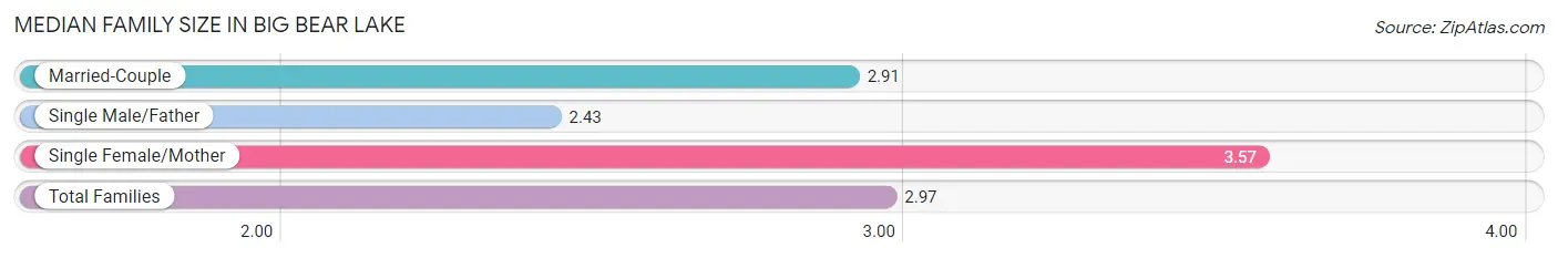 Median Family Size in Big Bear Lake