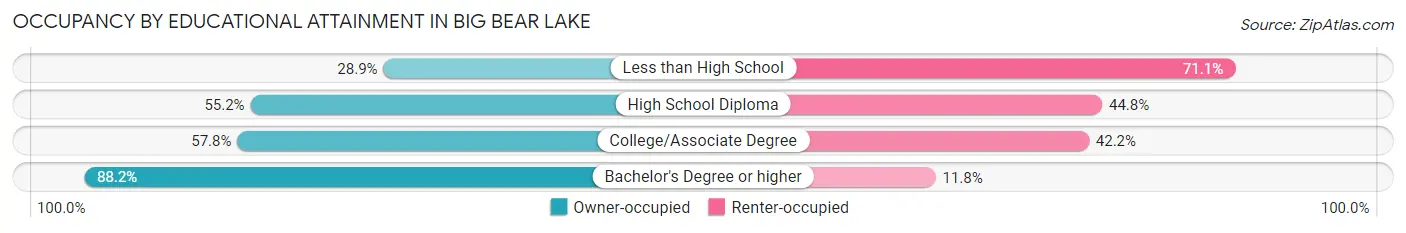 Occupancy by Educational Attainment in Big Bear Lake