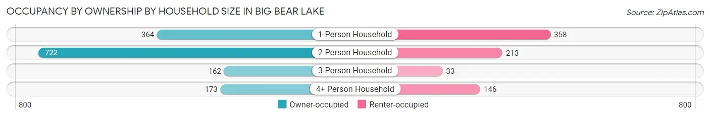 Occupancy by Ownership by Household Size in Big Bear Lake