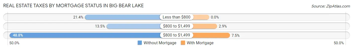 Real Estate Taxes by Mortgage Status in Big Bear Lake