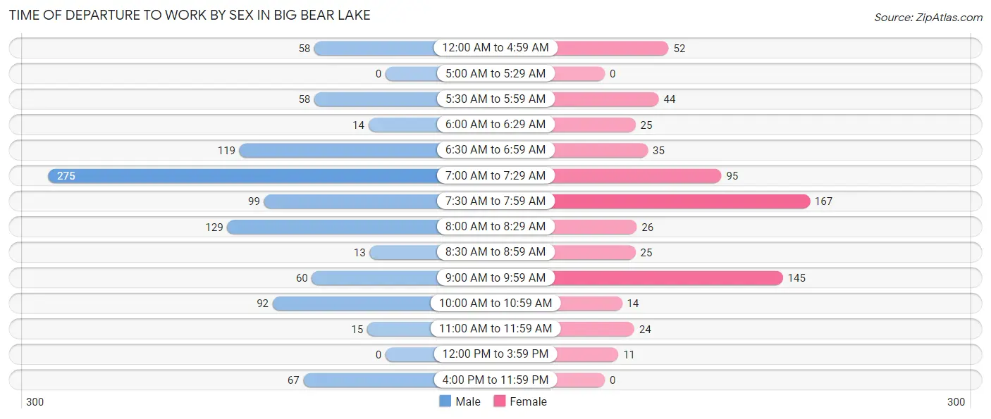 Time of Departure to Work by Sex in Big Bear Lake