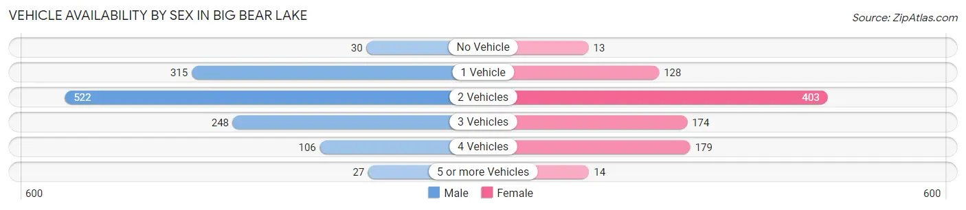 Vehicle Availability by Sex in Big Bear Lake