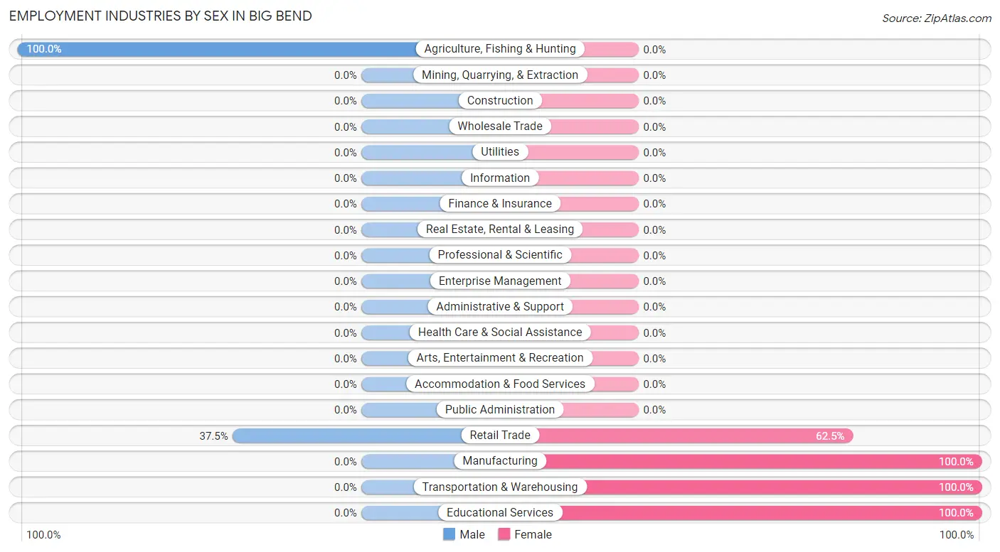 Employment Industries by Sex in Big Bend