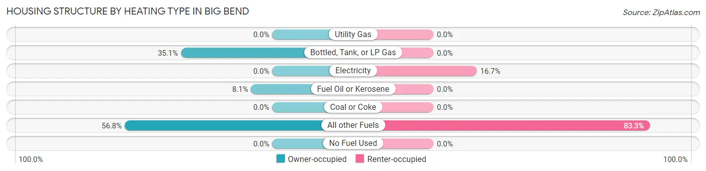 Housing Structure by Heating Type in Big Bend