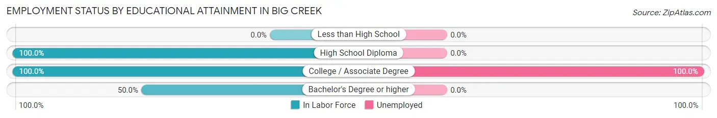 Employment Status by Educational Attainment in Big Creek