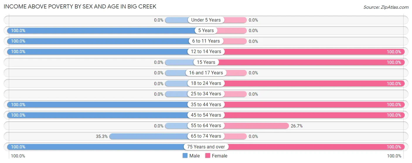 Income Above Poverty by Sex and Age in Big Creek