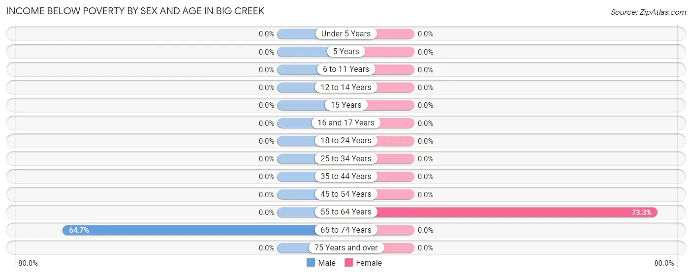 Income Below Poverty by Sex and Age in Big Creek