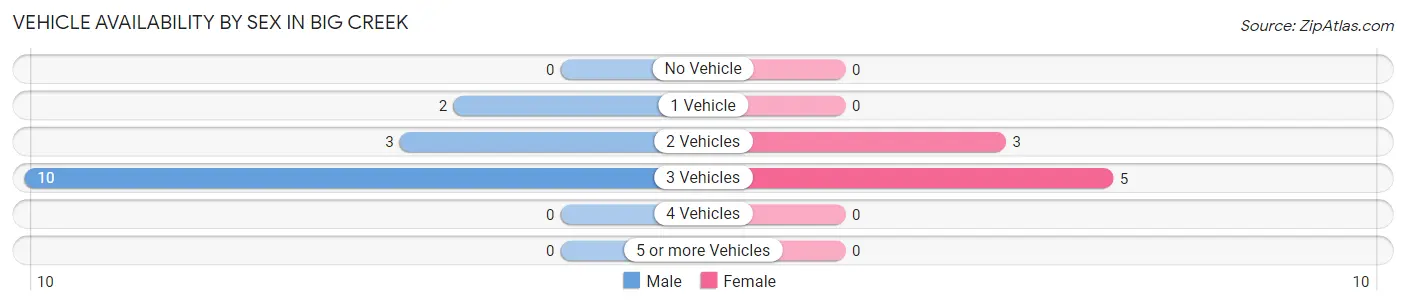 Vehicle Availability by Sex in Big Creek