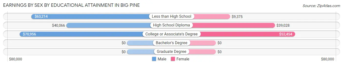 Earnings by Sex by Educational Attainment in Big Pine