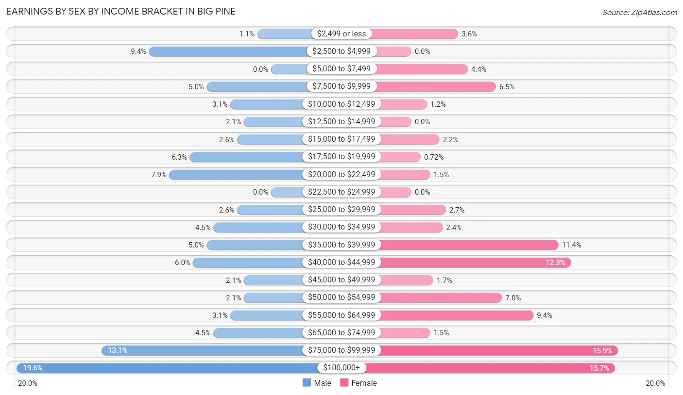 Earnings by Sex by Income Bracket in Big Pine