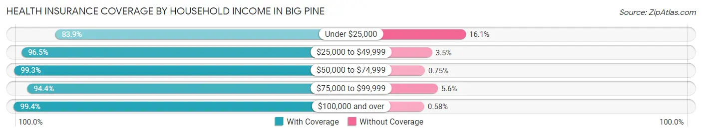Health Insurance Coverage by Household Income in Big Pine