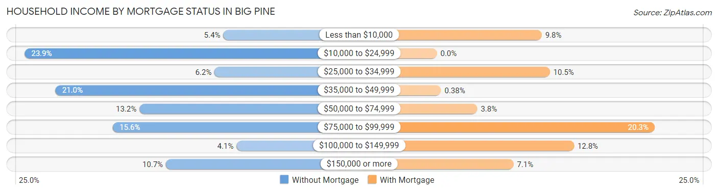 Household Income by Mortgage Status in Big Pine