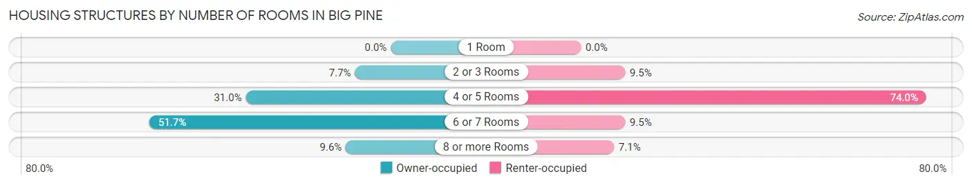 Housing Structures by Number of Rooms in Big Pine
